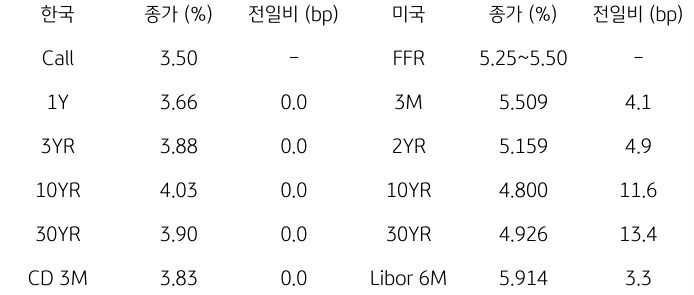 2023년 10월 4일 한국과 미국 채권 금리 동향을 보여주는 표이다.
