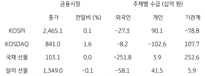 2023년 10월 4일 국내 금융시장 및 시장별 수급 동향을 보여주는 표이다.