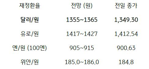 2023년 10월 4일 '주요 환율 전망'을 보여주는 표이다.
