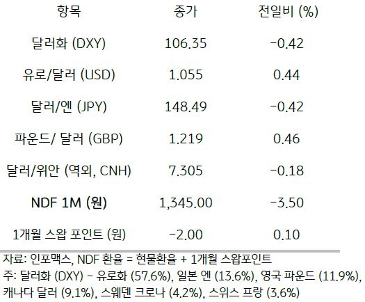 2023년 10월 6일 주요 통화 전일 동향을 보여주는 표이다.