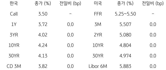 2023년 10월 10일, '한국과 미국 채권 금리 동향'을 나타내는 표.