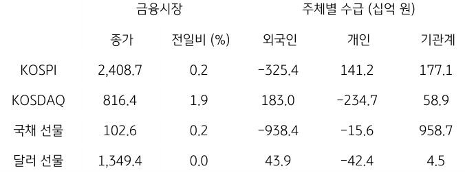 2023년 10월 10일, '국내 금융시장 및 시장별 수급 동향'을 나타내는 표.