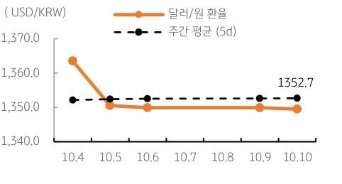 2023년 10월 11일, 달러/원 환율 주간 추이.