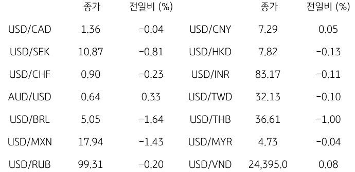 2023년 10월 11일, 글로벌 주요 통화 동향.