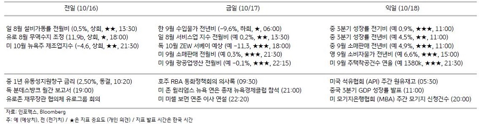 2023년 10월 17일, 주요 경제지표 일정.