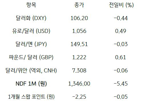 2023년 10월 17일, 주요 통화 전일 동향.