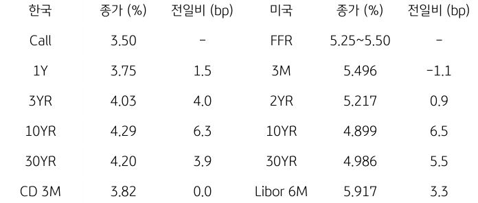 2023년 10월 19일, 한국과 미국 채권 금리 동향.