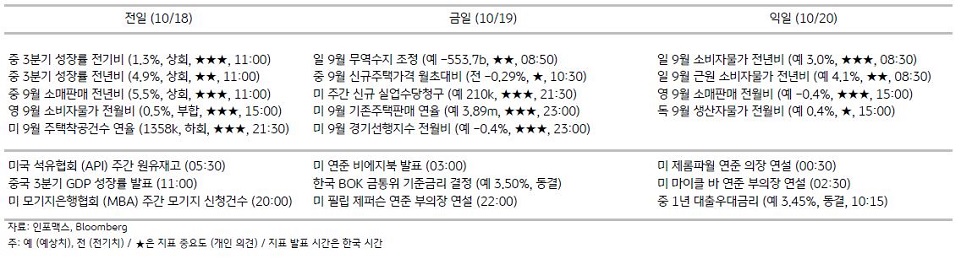 2023년 10월 19일, 주요 경제지표 일정.