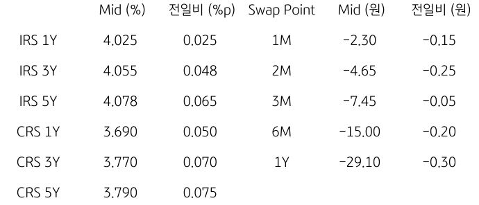 2023년 10월 20일, IRS/CRS 및 Swap Point.