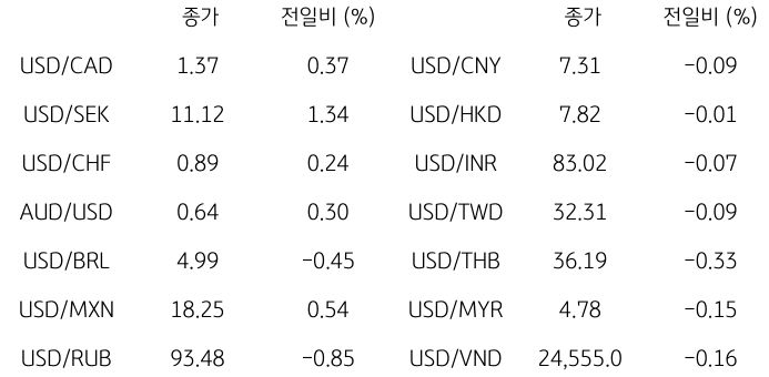 2023년 10월 25일, 글로벌 주요 통화 동향.