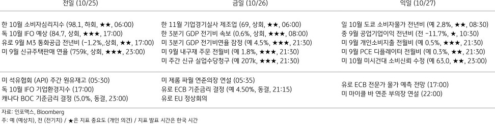 2023년 10월 26일, 주요 경제지표 일정.