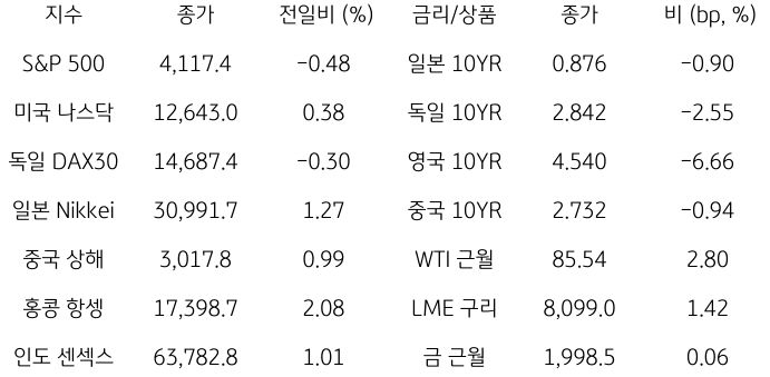 2023년 10월 30일, 글로벌 금융시장 동향.
