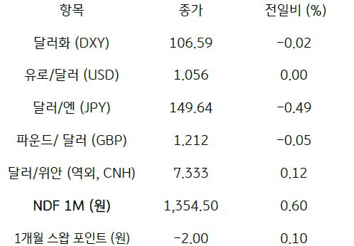 2023년 10월 30일, 주요 통화 전일 동향.