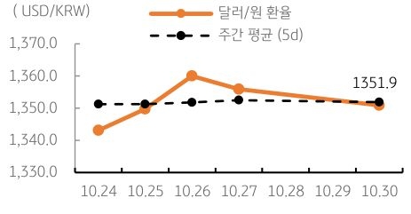 2023년 10월 31일, 달러/원 환율 주간 추이.