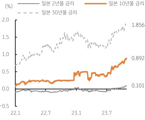 2022년부터 2023년까지의 '일본 장단기금리'를 나타낸 그래프. 일본 장단기금리 모두 23년 하반기 들어 상승하는 추이를 보임.