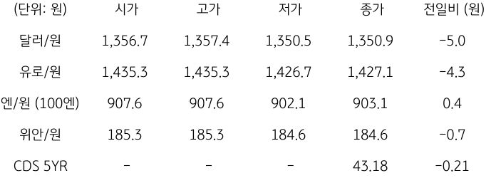 2023년 10월 31일, 국내 외환 시장 동향.