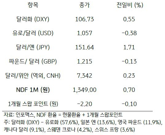 2023년 11월 1일, '주요 통화 전일 동향'을 나타내는 표. 전일 '미 달러화'는 유로화 및 일본 엔화, 영국 파운드화 등에 대해 '모두 강세'를 보임. '주요 6개 통화'로 구성된 '달러화지수'는 0.55% 상승한 '106.73pt'를 기록함.