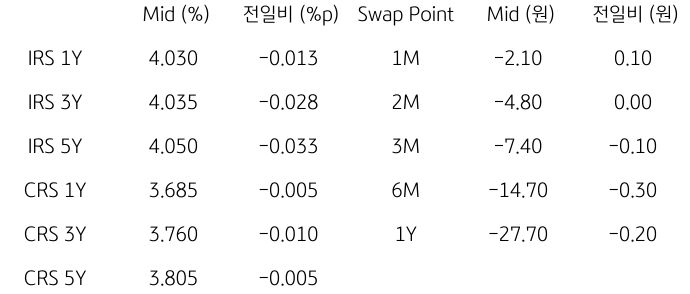 2023년 11월 2일, 'IRS/CRS 및 Swap Point'을 나타내는 표.