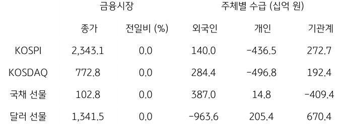 2023년 11월 3일, '국내 금융시장 및 시장별 수급 동향'을 나타내는 표.