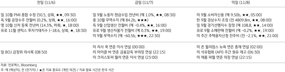 2023년 11월 7일, '주요 경제지표 일정'을 나타내는 표.