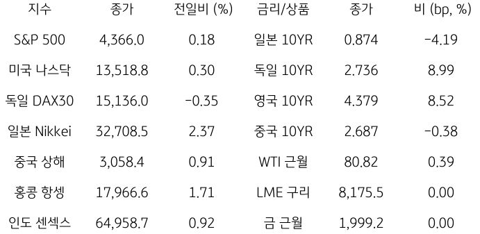 2023년 11월 7일, '글로벌 금융시장 동향'을 나타내는 표.