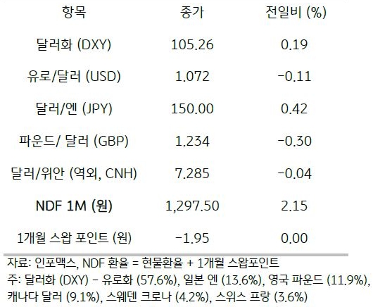2023년 11월 7일, '주요 통화 전일 동향'을 나타내는 표. 전일 '미 달러화'는 유로화 및 일본 엔화, 영국 파운드화 등에 대해 '강세'를 보임. '주요 6개 통화'로 구성된 '달러화 지수'는 0.19% 상승한 105.26pt를 기록함.