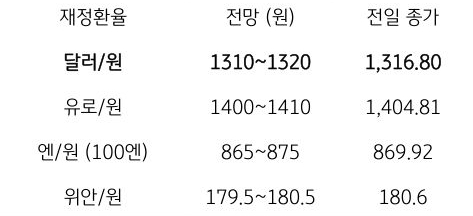지난 10일 달러/원 환율은 파월.연준의장의 매파적 발언과 달러 강세 등에 개장부터 상승 출발한 가운데 국내 증시의 조정과 외국인 주식 순매도 등에 추가 상승하기도했으나, 수출 네고 물량 등에 장 후반 상승 폭 축소, 종가는 6.7원 상승한 1,316.8원에 마감함. 