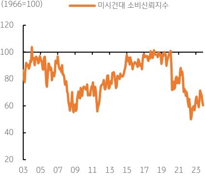 미국의 미시건대 소비신뢰지수가 60.4를 기록하여 전월 63.8과 예상치 63.7를 모두 하회함. 2022년 이후 반등했던 소비신뢰지수가 다시 하락세를 보임에 따라 4분기 소비 경기는 이전 3분기에 비해 부진할 것으로 전망됨. 