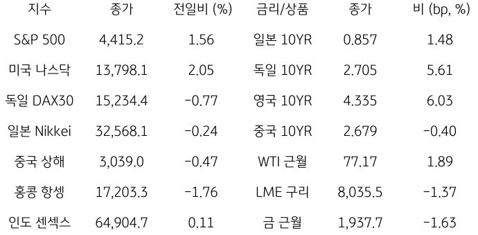 2023년 11월 13일, '글로벌 금융시장 동향'을 나타내는 표.