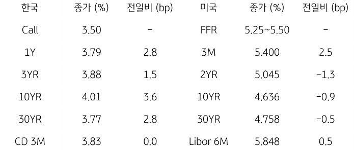 2023년 11월 14일, '한국과 미국 채권 금리 동향'을 나타내는 표.