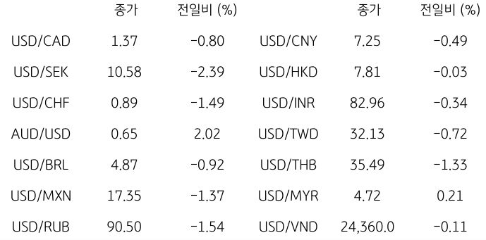 2023년 11월 15일, '글로벌 주요 통화 동향'을 나타내는 표.