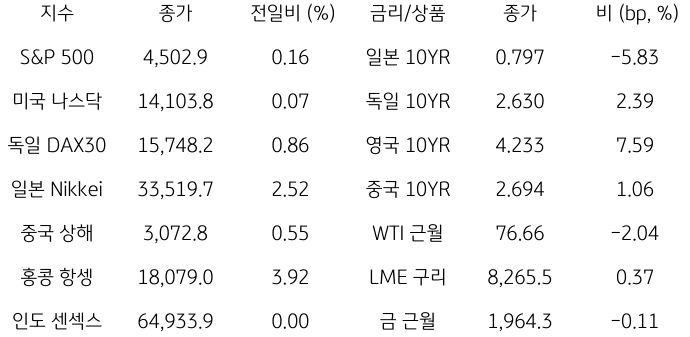 2023년 11월 15일, '글로벌 금융시장 동향'을 나타내는 표.