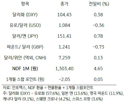 전일 미 달러화는 전 전일 낙폭 과대에 따른 되돌림 등에 유로화, 엔화 등 주요 통화 대비 강세를 보임. 주요 6개 통화로 구성된 달러화 지수는 0.38% 상승한 104.43pt를 기록함. 