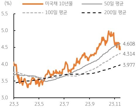 11월들어 미국 경제에 대한 시장의 평가와 국내외 금융시장 흐름이 10월과는 상반된 양상을 보임.