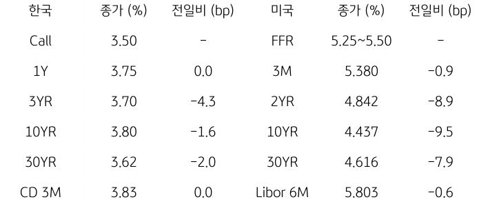 2023년 11월 17일, '한국과 미국 채권 금리 동향'을 나타내는 표.