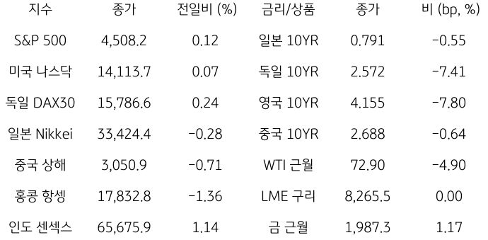  2023년 11월 17일, '글로벌 금융시장 동향'을 나타내는 표.