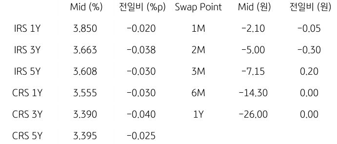 2023년 11월 17일, 'IRS/CRS 및 Swap Point'을 나타내는 표.
