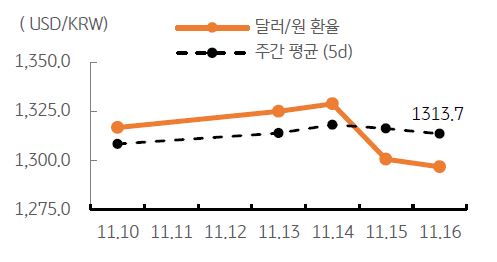 금일 달러/원 환율은 미 국채 금리 하락과 역외환율 하락 등을 감안하여 1,290원 수준에서 등락할 것으로 예상됨.