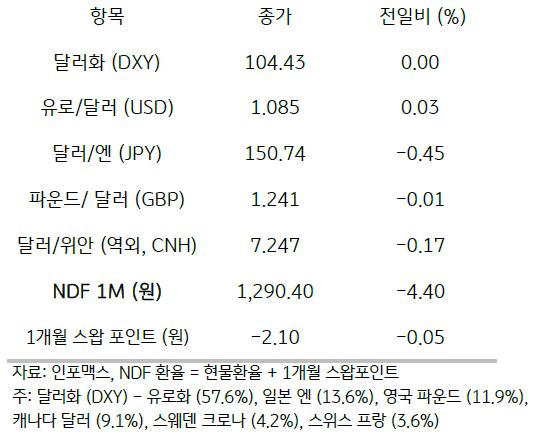 전일 미 달러화는 일본 엔화에 대해 약세를 보였으나 유로화 등에 소폭 강세, 주요 6개 통화로 구성된 달러화 지수는 전일과 유사한 104.43pt를 기록함. 