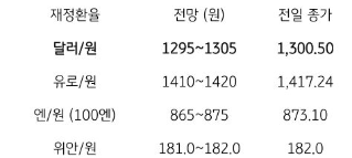 미 장기금리의 지지 확인에 달러 다시 반등