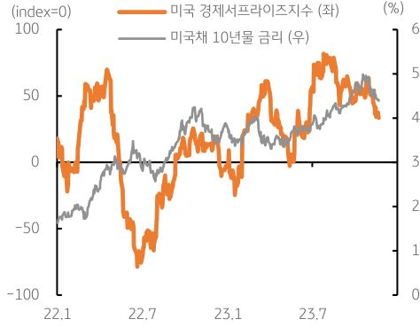 미국 국채 10년물 금리가 4.4% 수준에서 지지되고 있음. 11월 초에 금리는 4.8%를 상회했으나, 이후 FOMC 회의와 미국 고용, 물가 등 경제지표 둔화 결과에 금리는 4.4%까지 낮아짐.