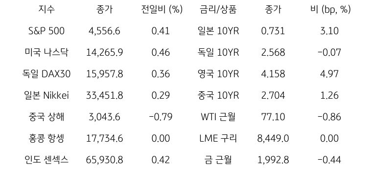 2023년 11월 23일, '글로벌 금융시장 동향'을 나타내는 표.