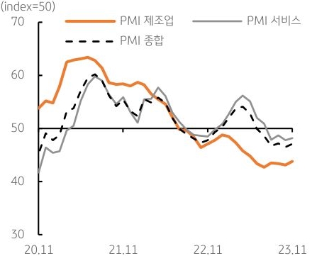 전일 발표된 독일과 영국, 유로존 등 유럽 지역의 11월 PMI (구매관리자지수)가 전월보다 개선된 것으로 확인됨.