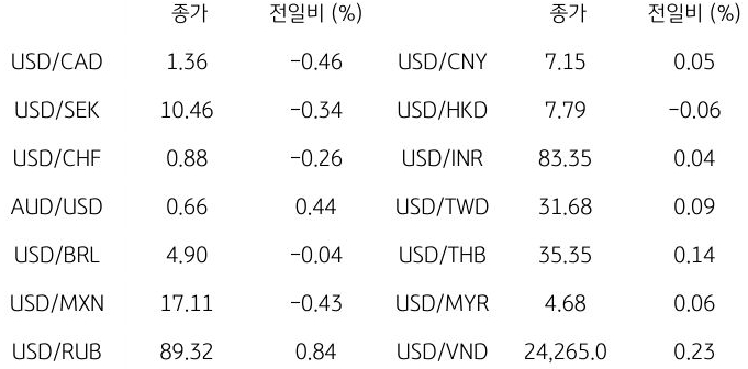 글로벌 주요 통화 동향