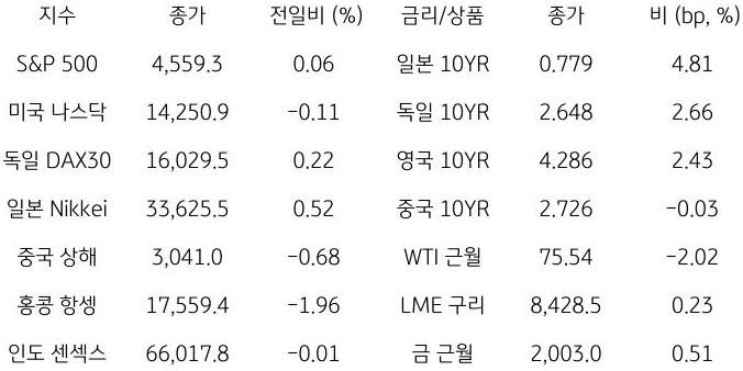 글로벌 금융시장 동향