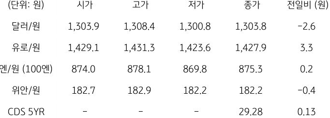 국내 외환 시장 동향