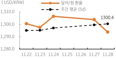 달러/원 환율 주간 추이