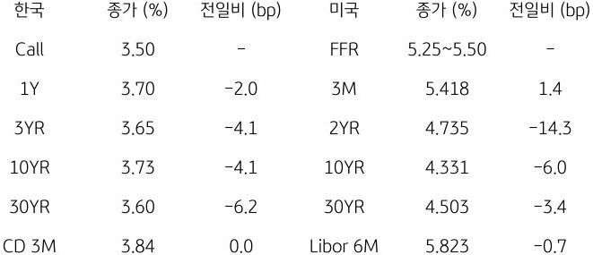 한국과 미국 채권 금리 동향