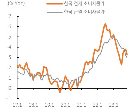 한국 전체 소비자물가와 한국 근원 소비자물가의 추이를 나타낸 선 그래프.