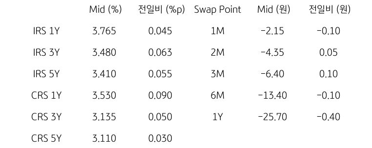 IRS/CRS 및 Swap Point